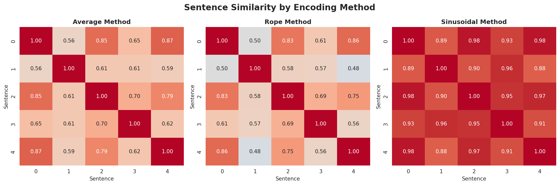 position_encoding_comparison.png