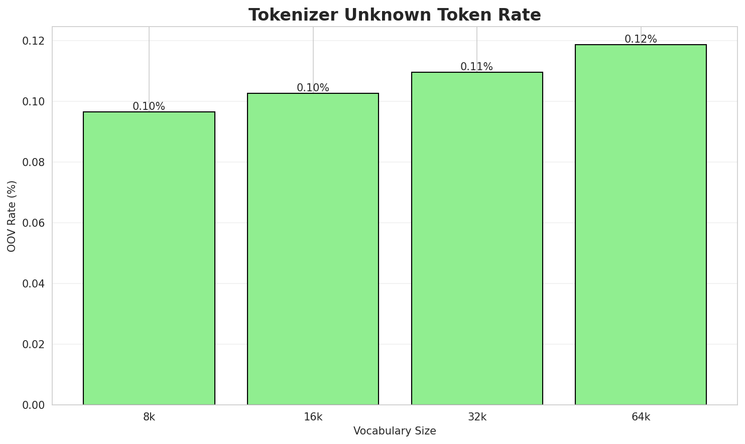 Tokenizer OOV