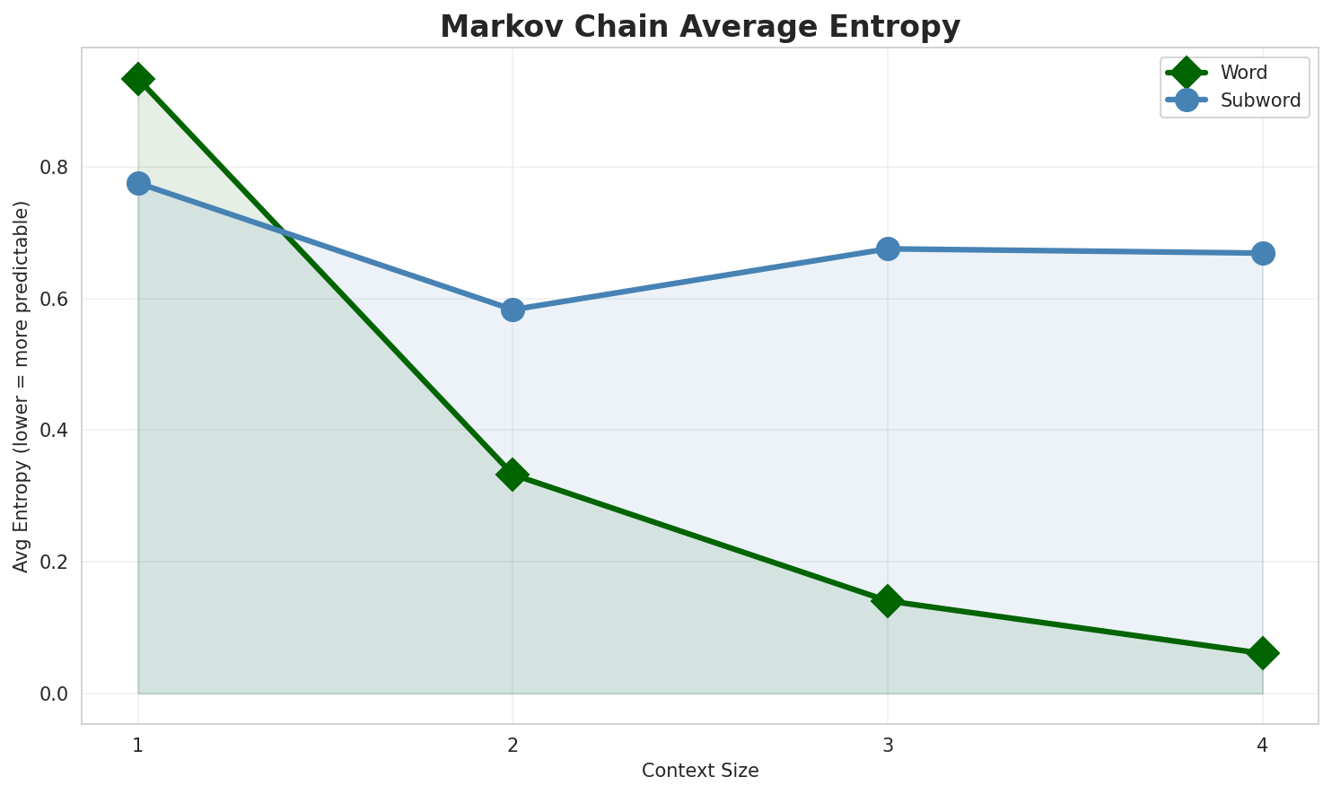 Markov Entropy