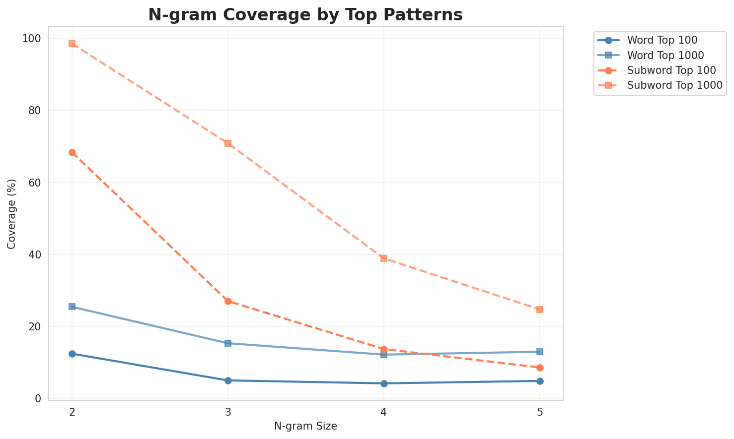 N-gram Coverage