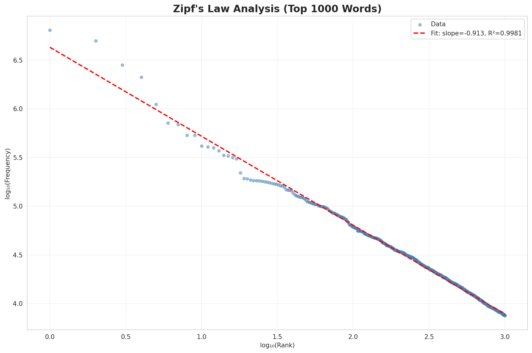 Zipf's Law
