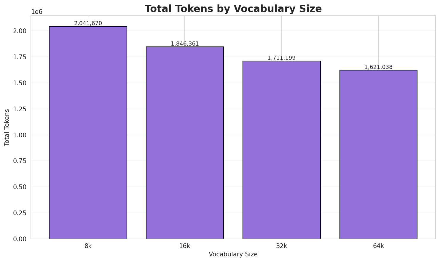 Total Tokens