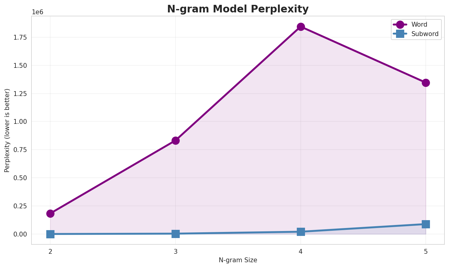 N-gram Perplexity