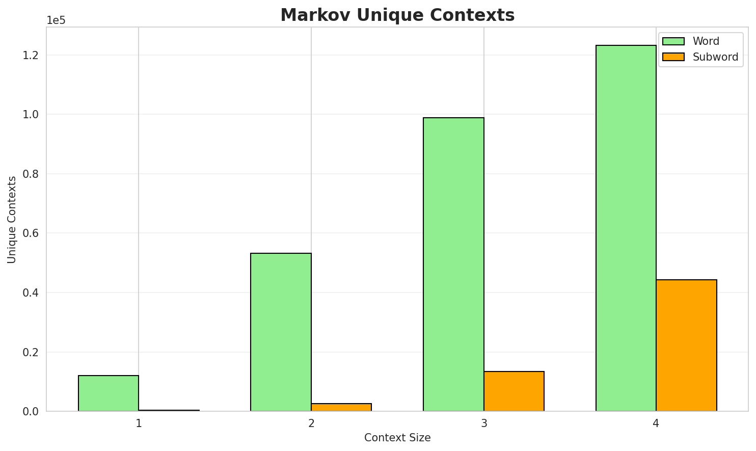 Markov Contexts
