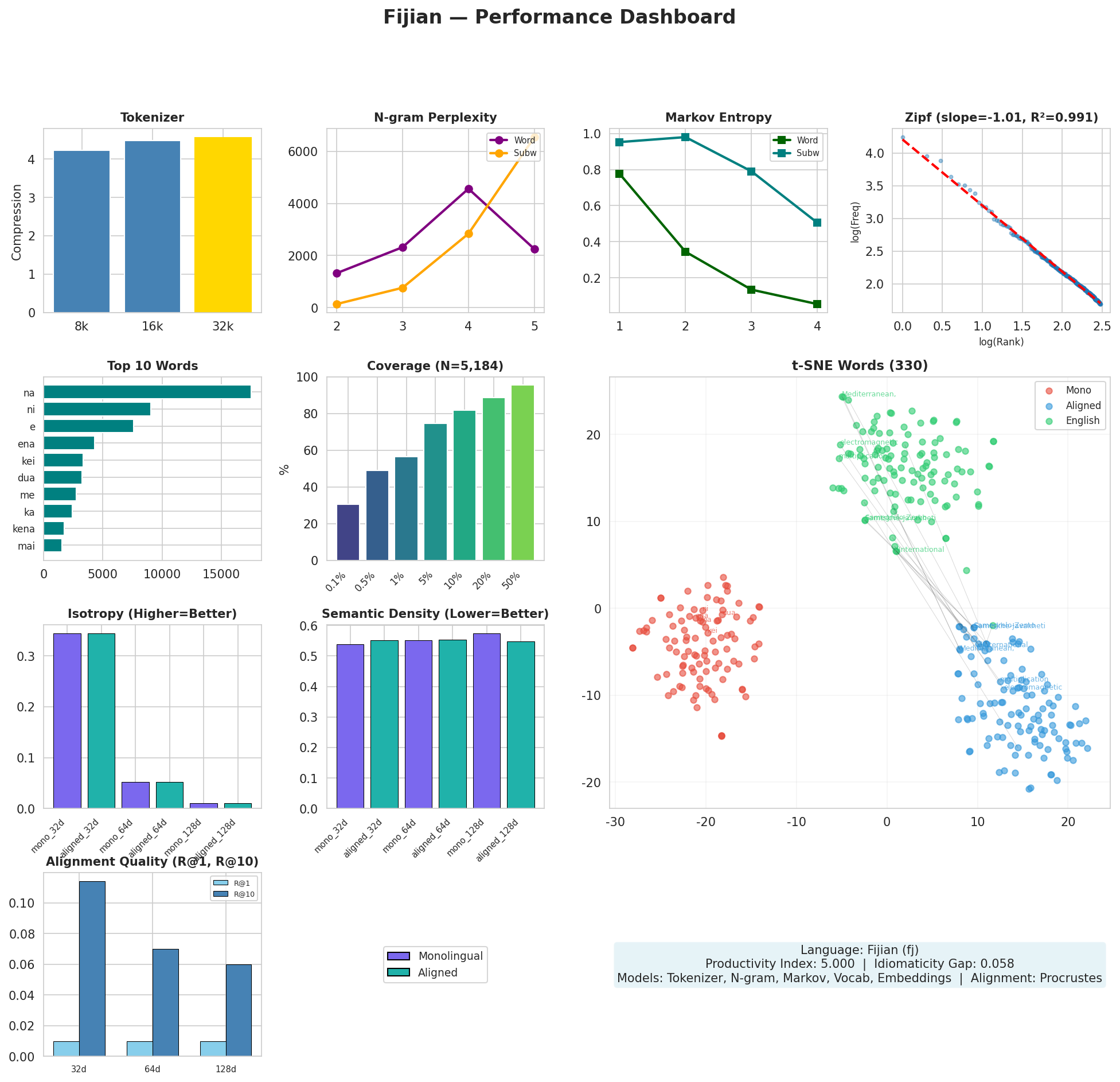Performance Dashboard