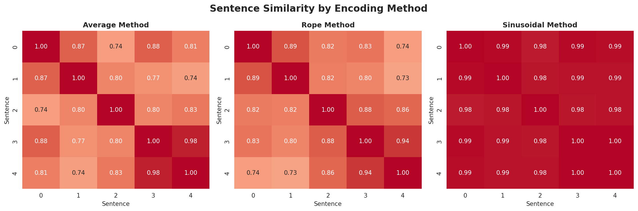 position_encoding_comparison.png