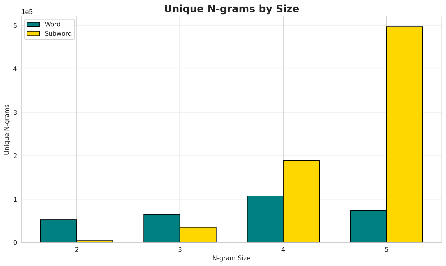 N-gram Unique