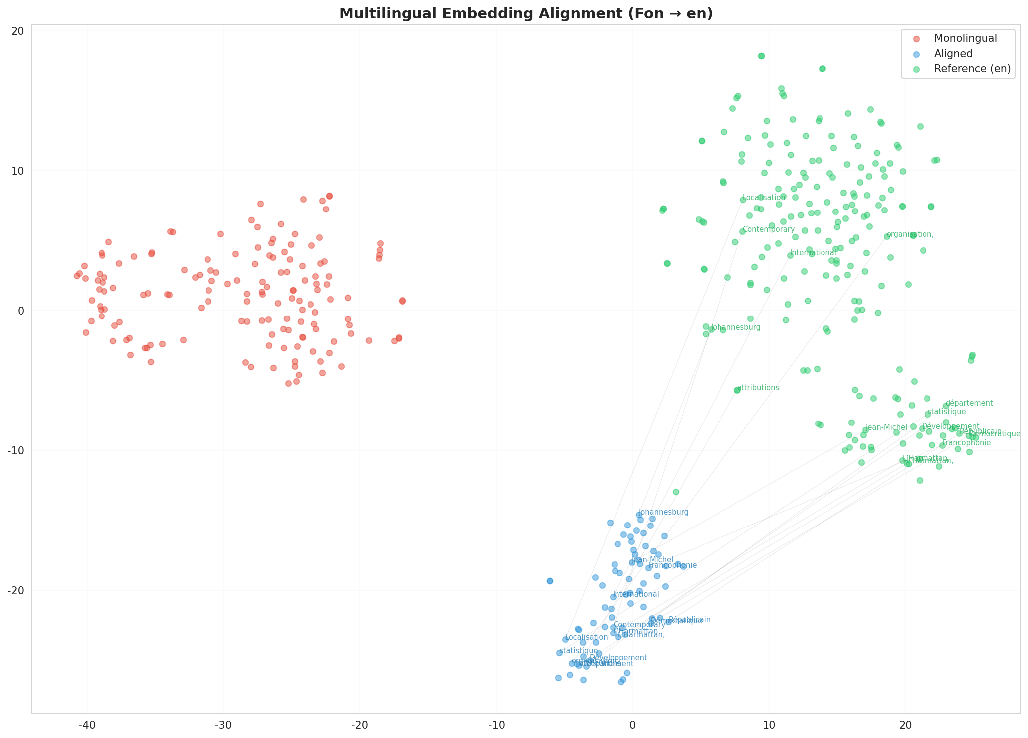Multilingual t-SNE