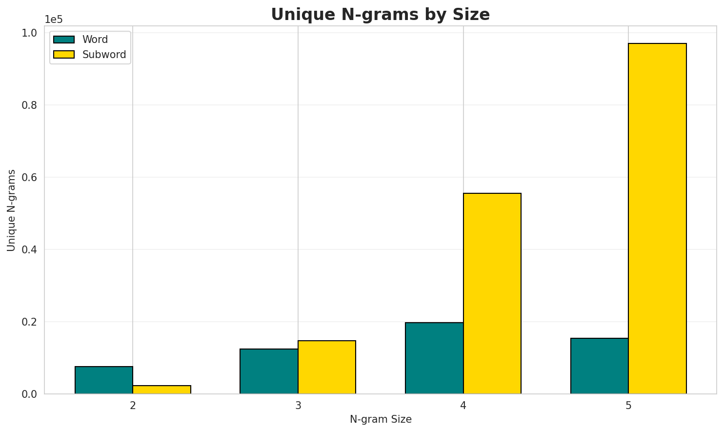 N-gram Unique