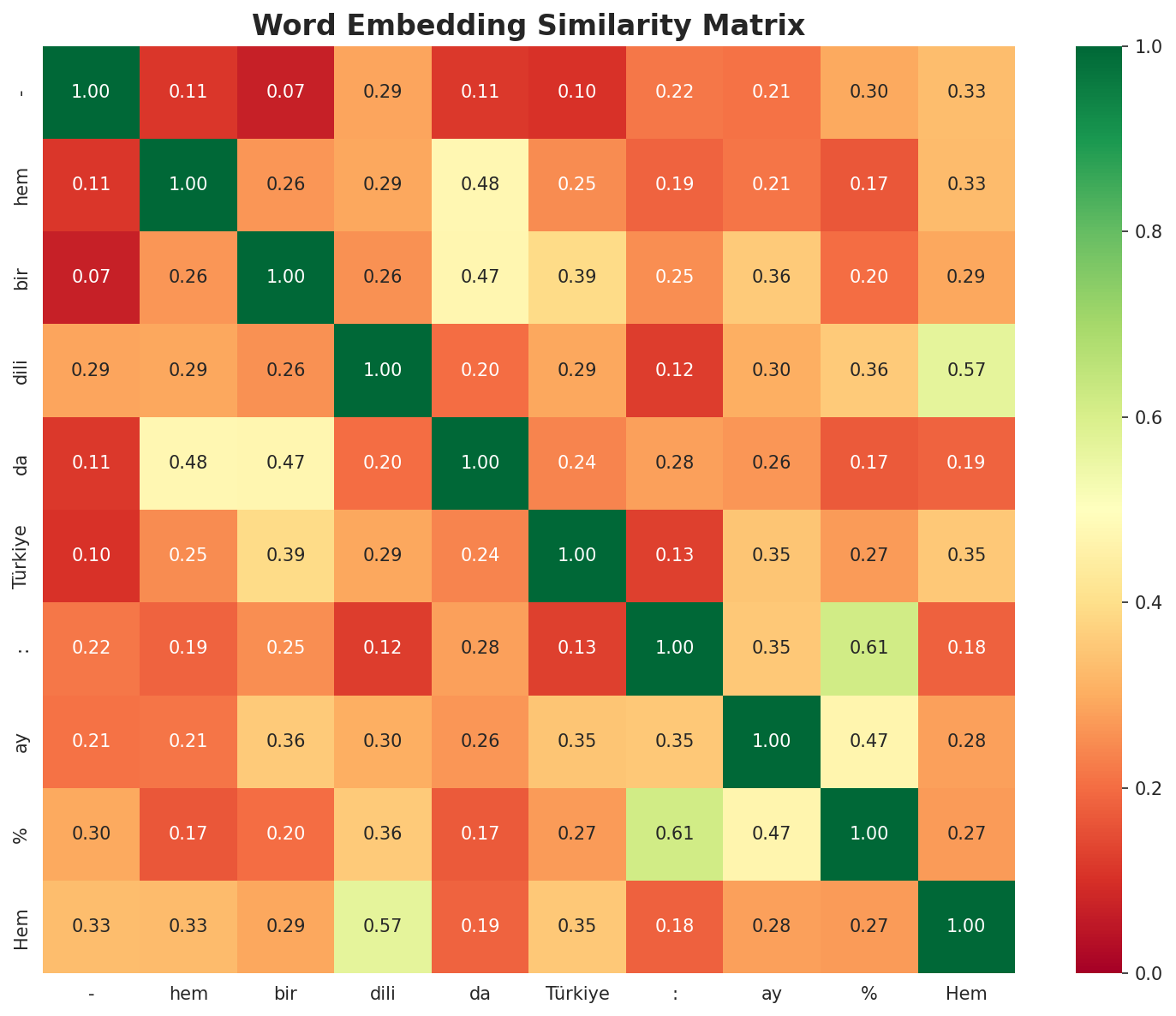 Similarity Matrix
