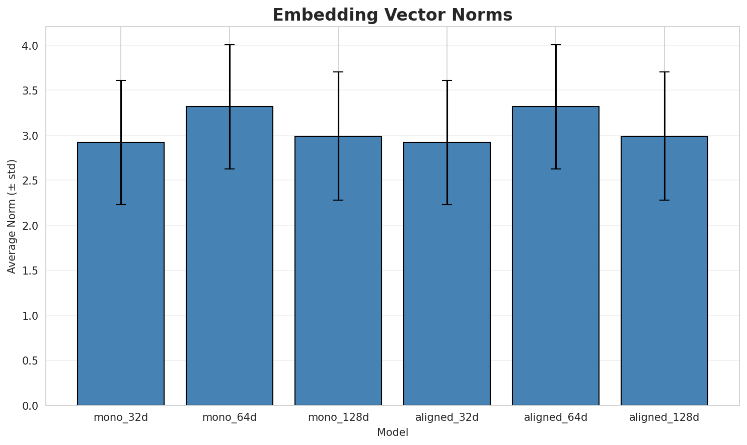 embedding_norms.png