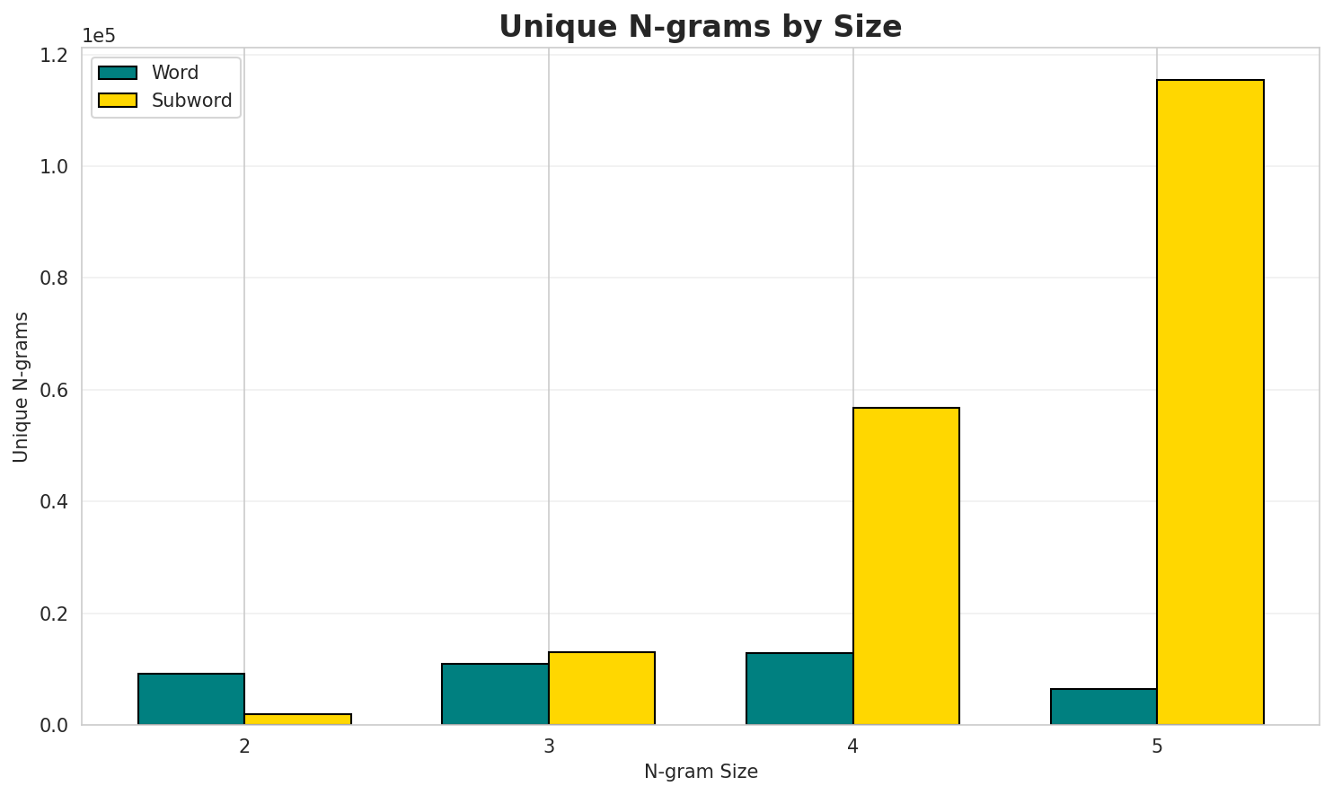 N-gram Unique