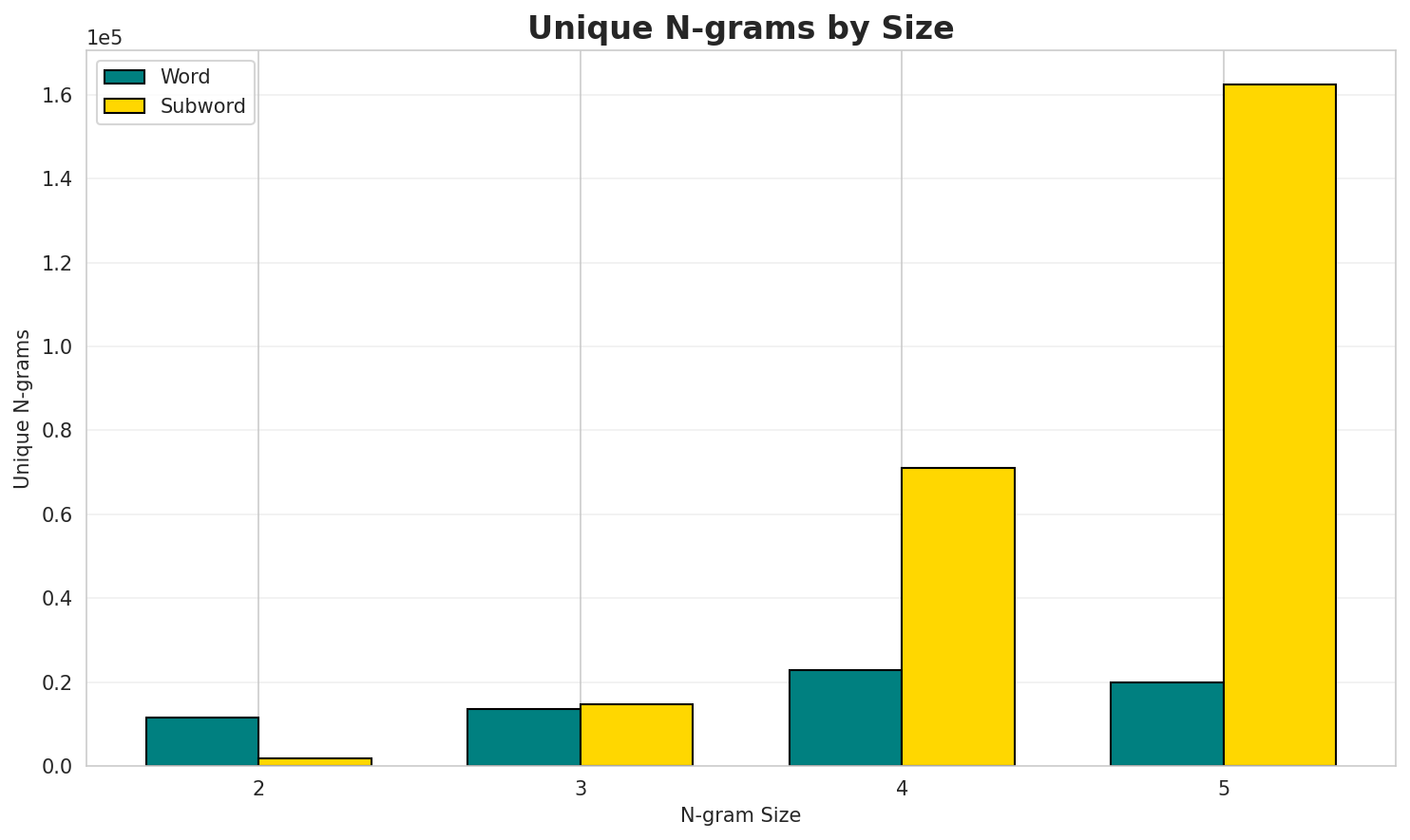 N-gram Unique
