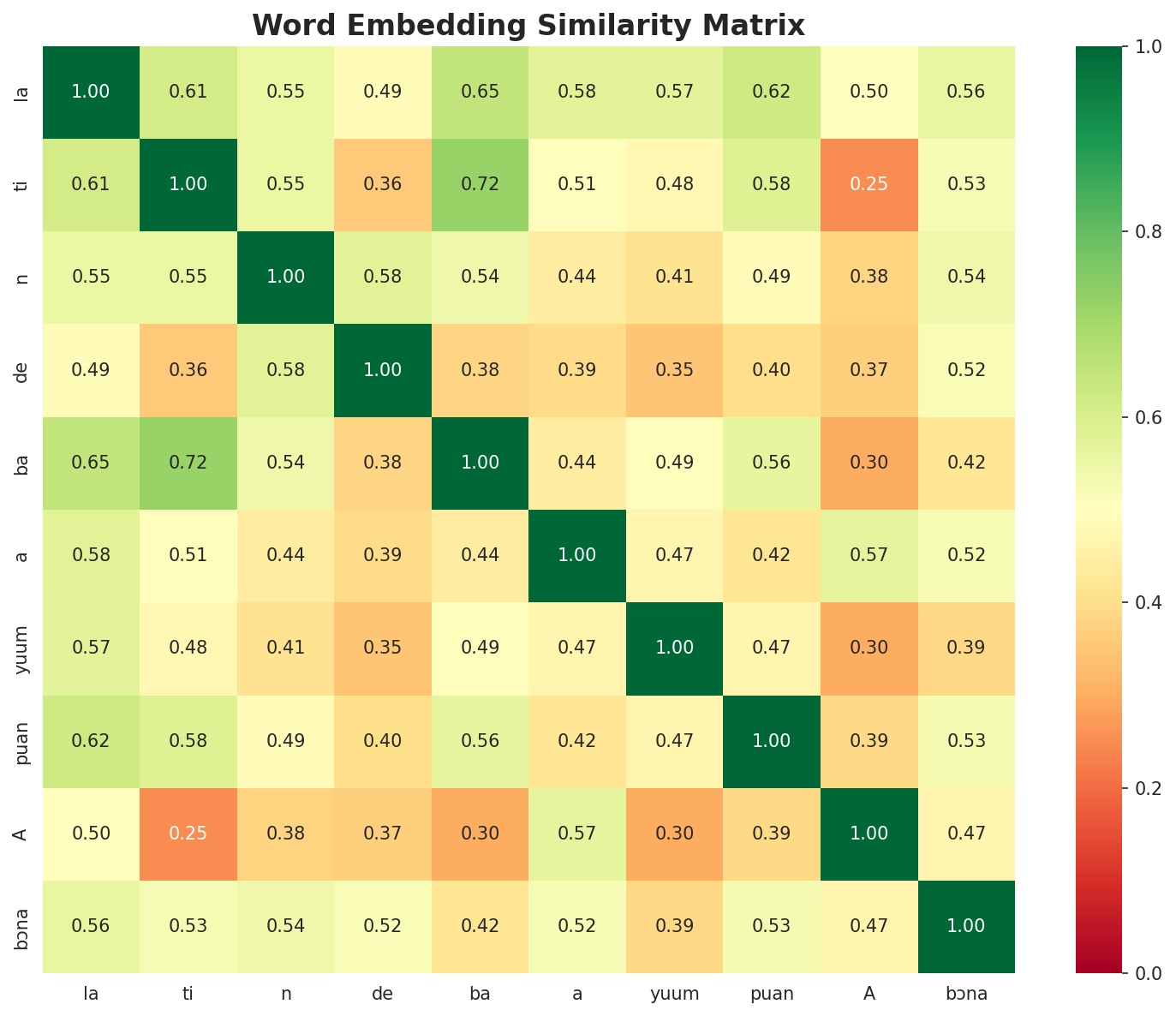 Similarity Matrix
