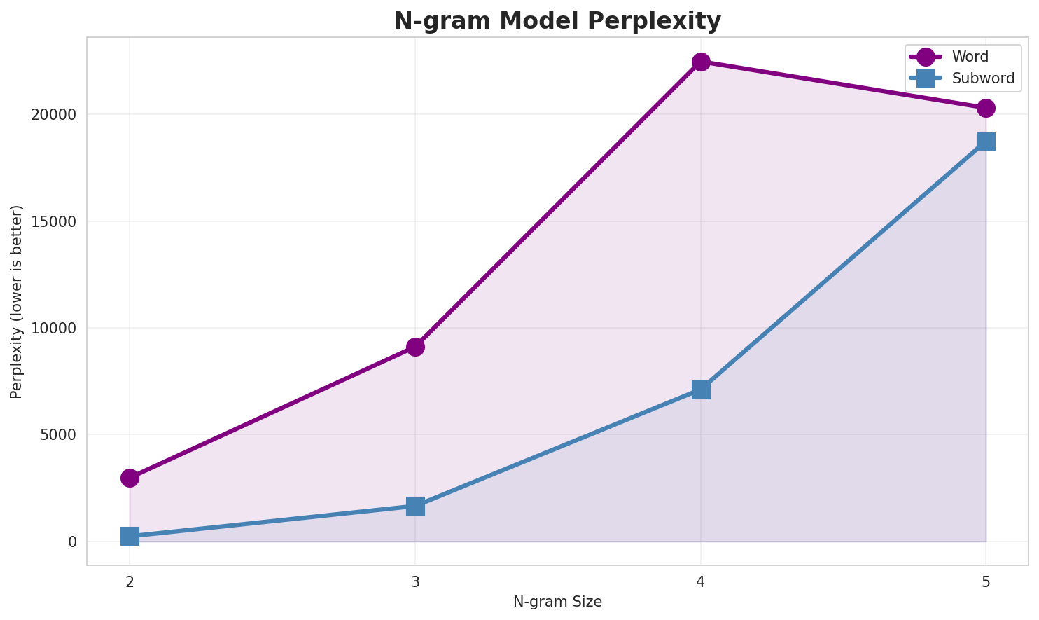 N-gram Perplexity