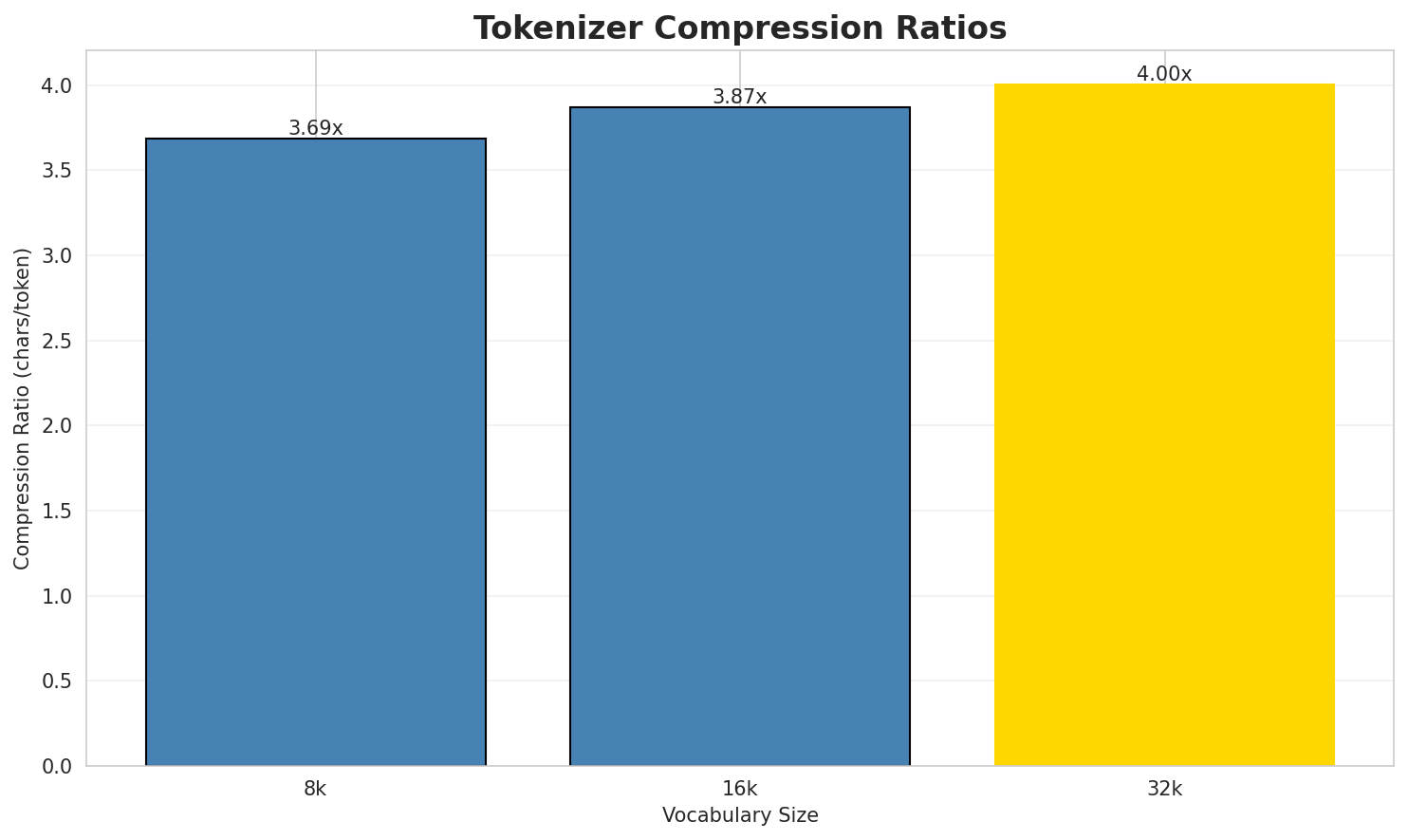Tokenizer Compression