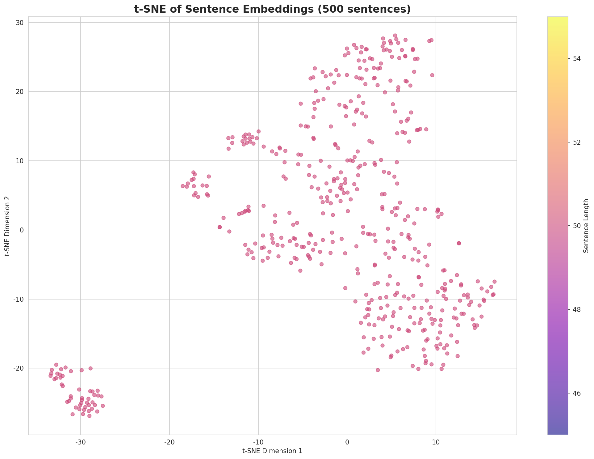 t-SNE Sentences