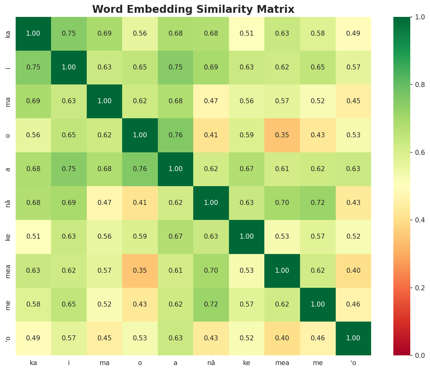 Similarity Matrix
