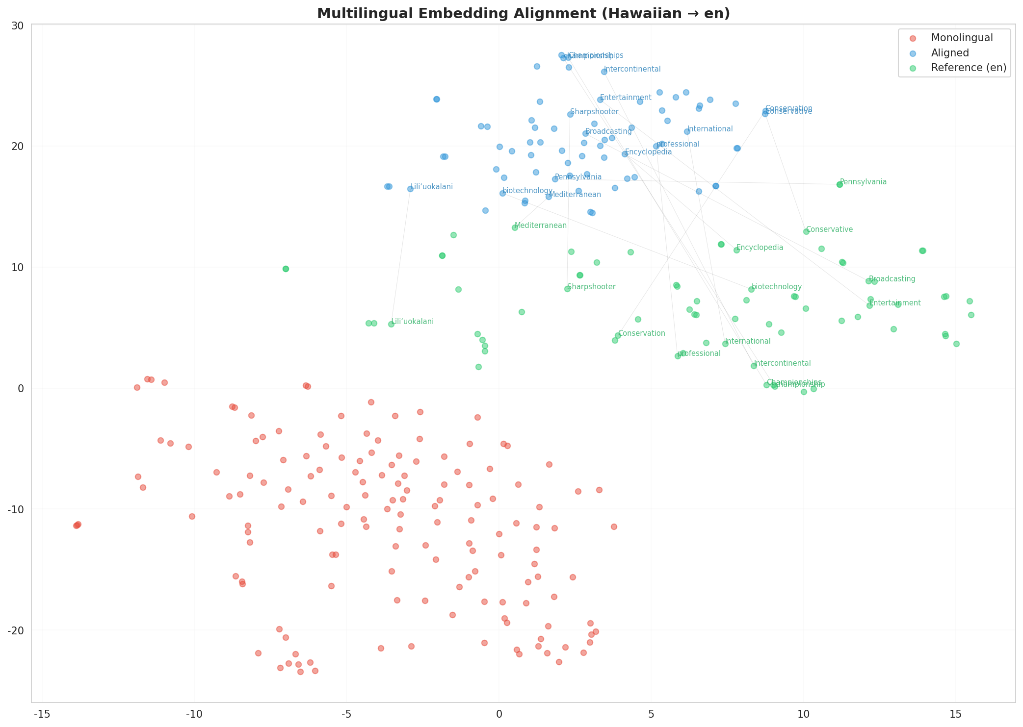 Multilingual t-SNE