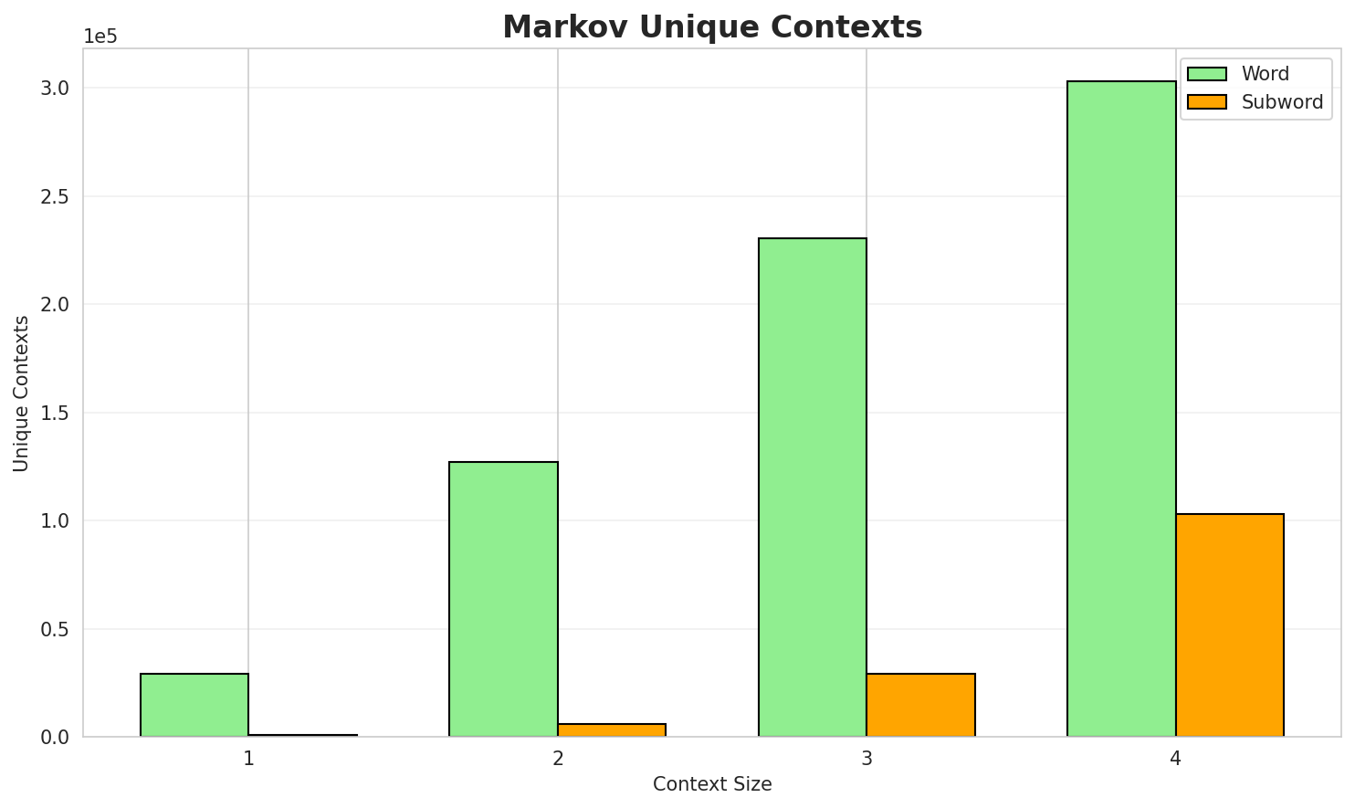 Markov Contexts