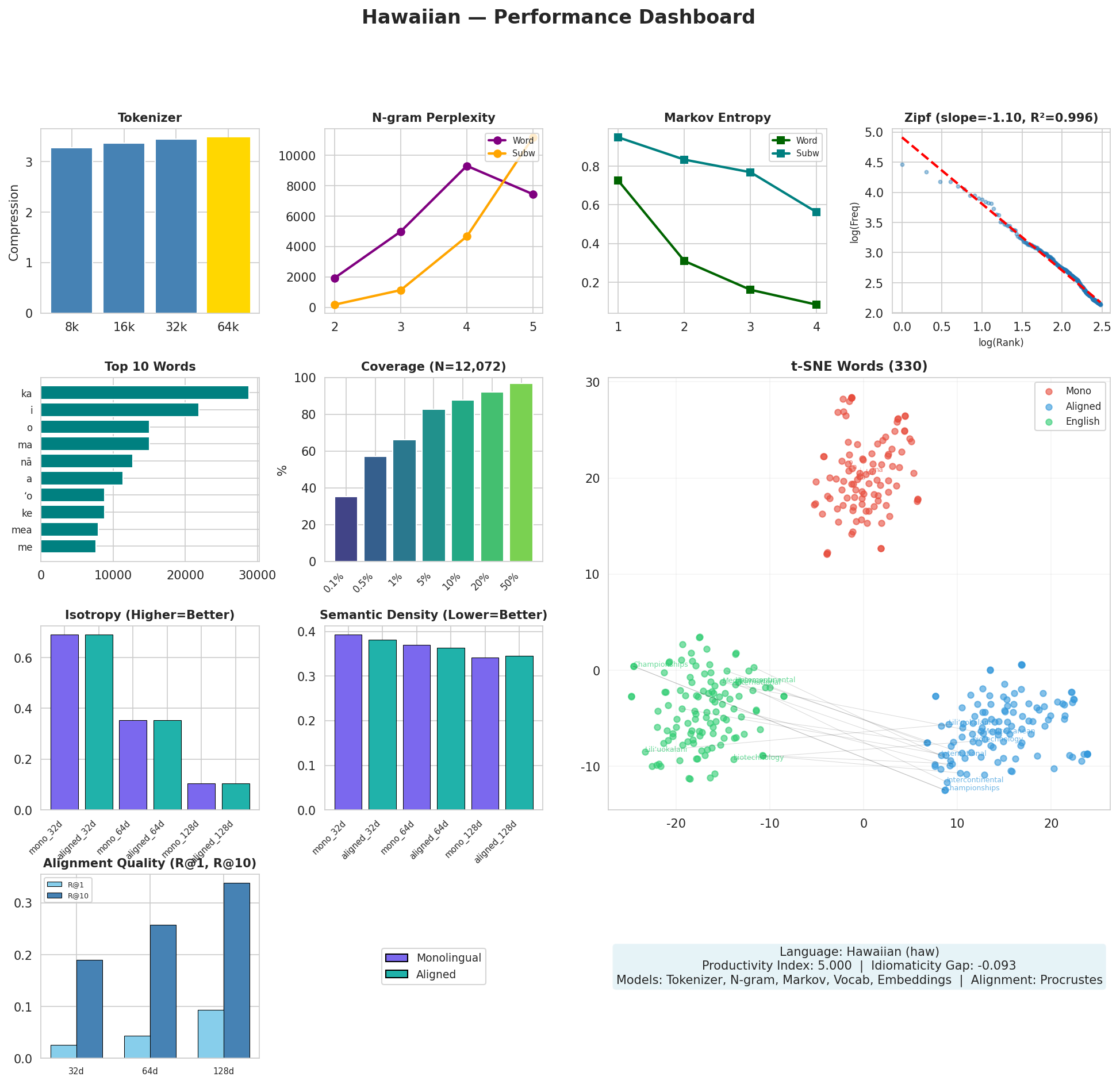 Performance Dashboard