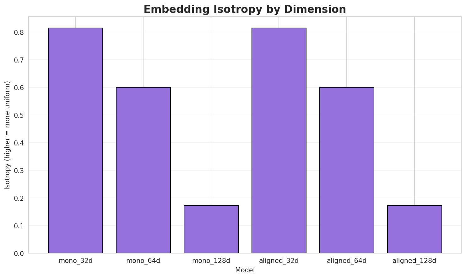 Embedding Isotropy
