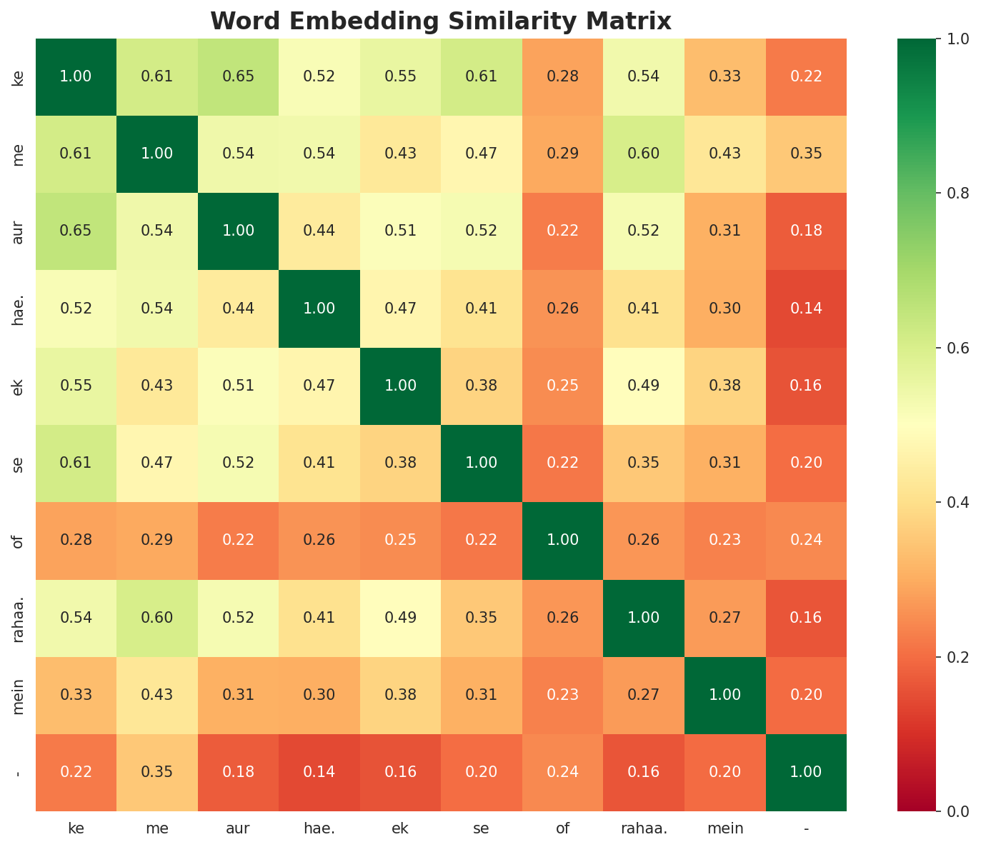 Similarity Matrix
