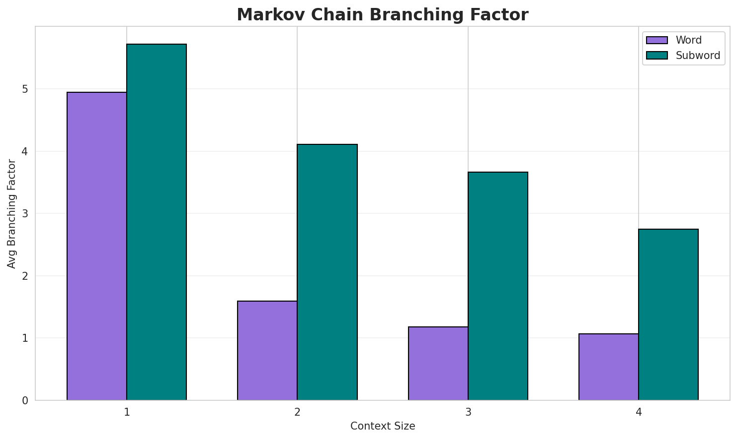 Markov Branching