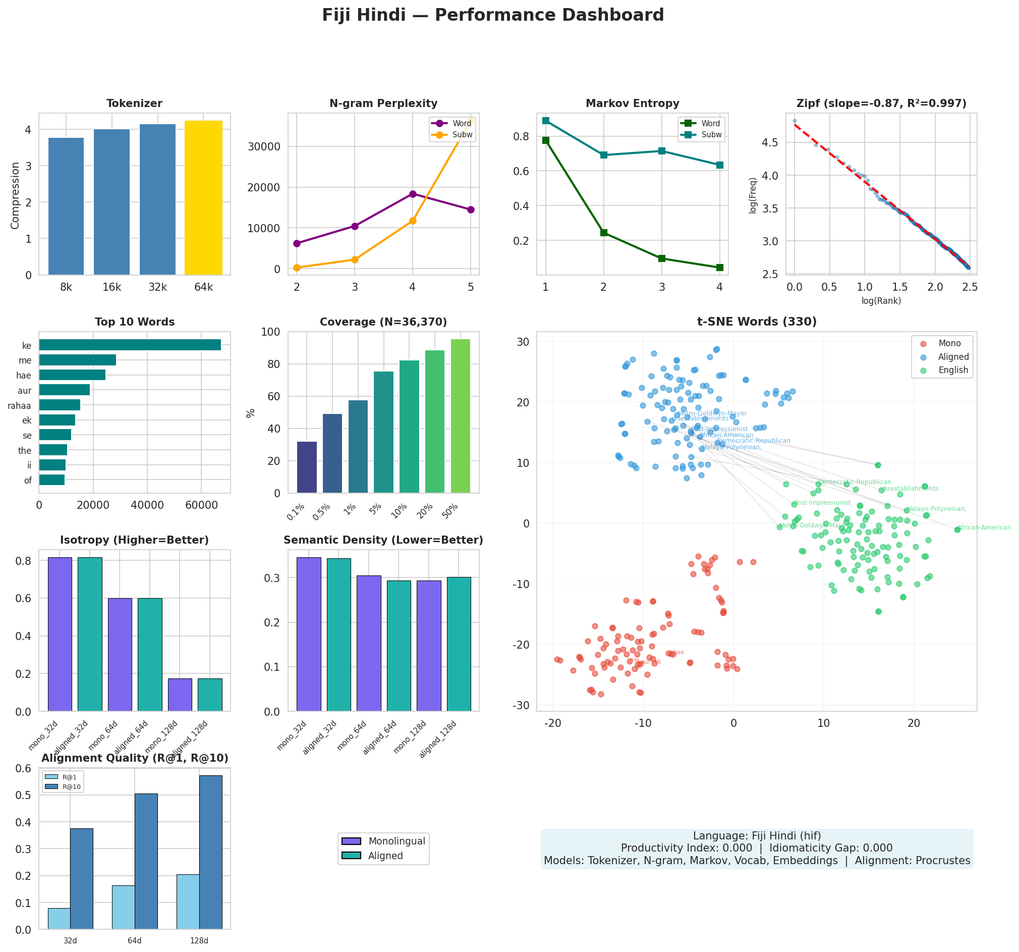 Performance Dashboard