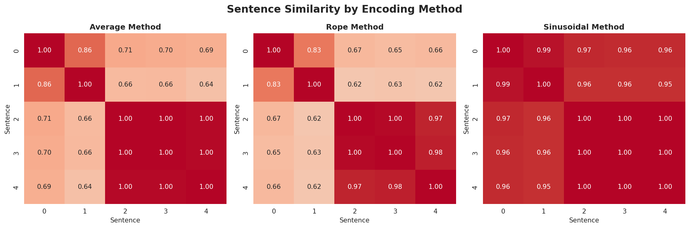 position_encoding_comparison.png