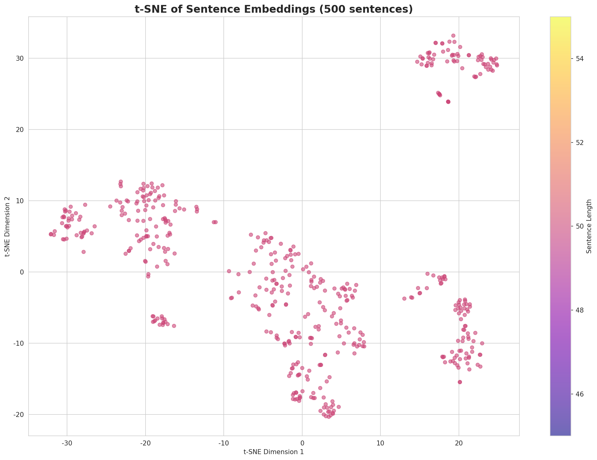 t-SNE Sentences