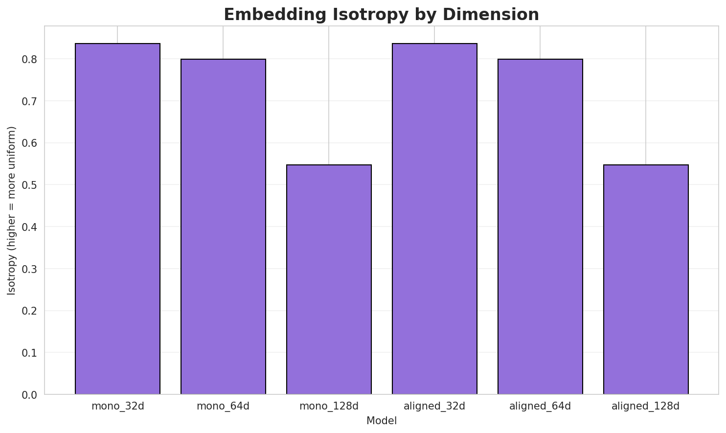 Embedding Isotropy