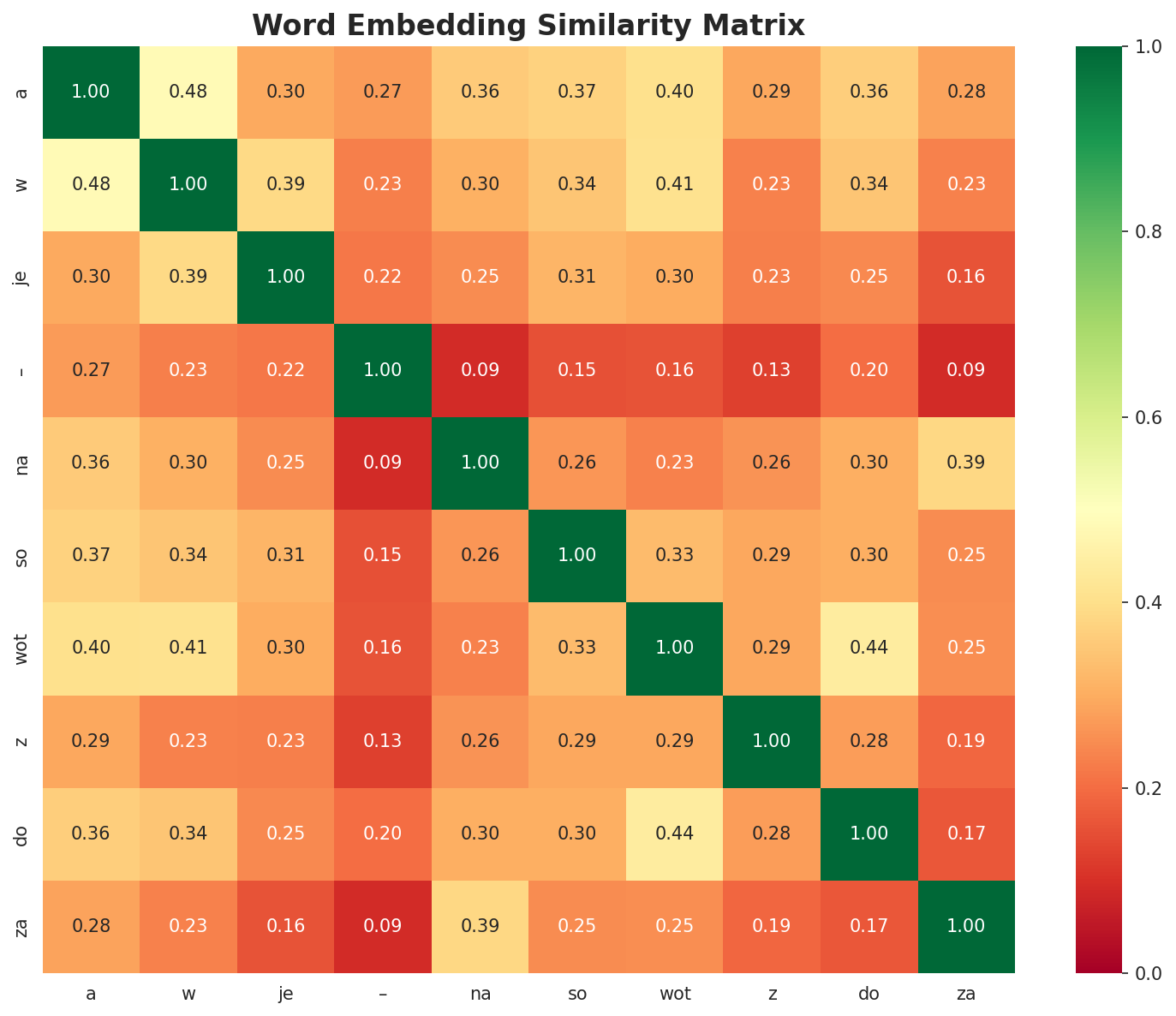 Similarity Matrix