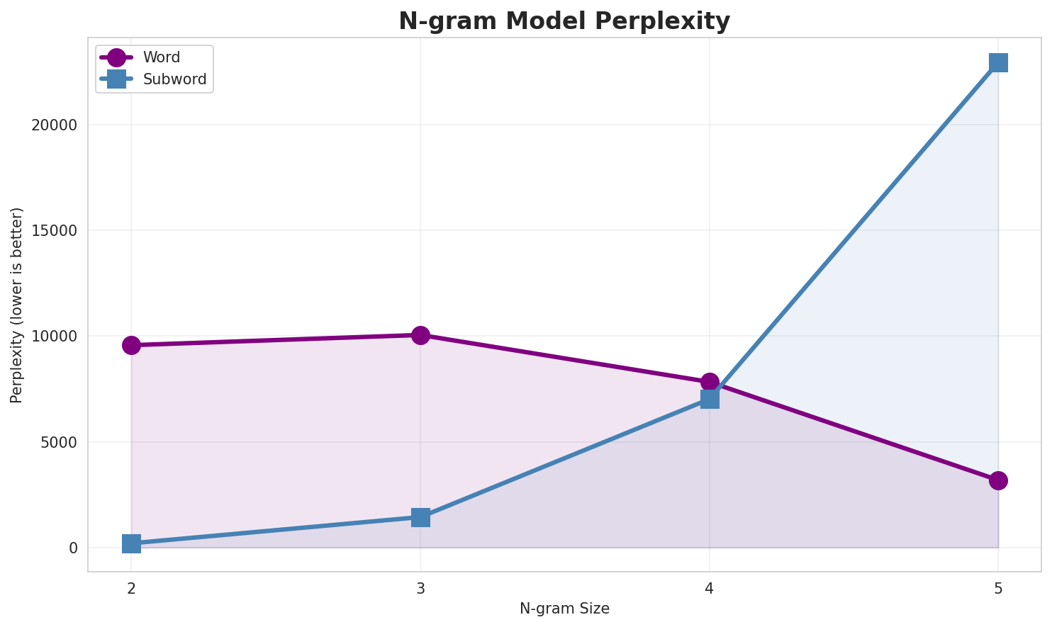 N-gram Perplexity