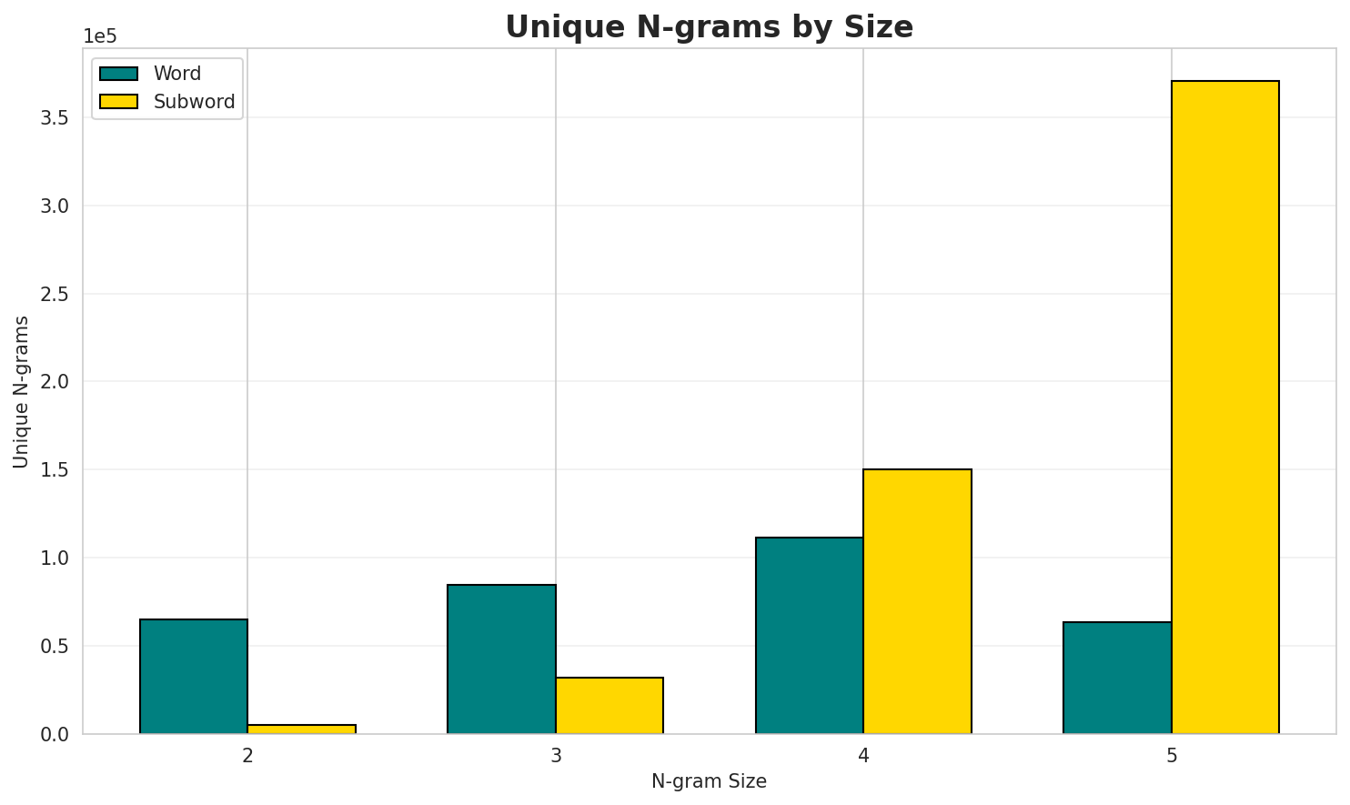 N-gram Unique