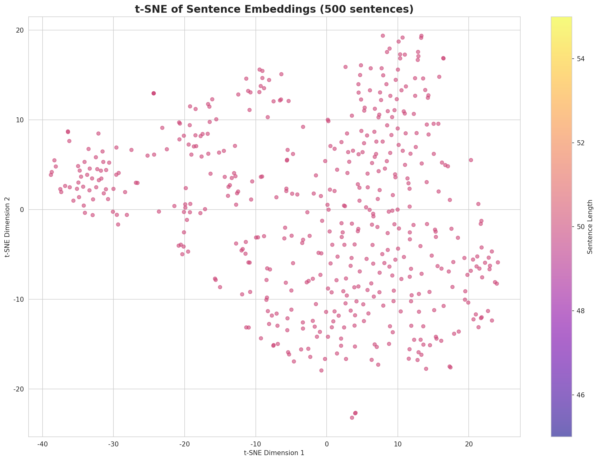 t-SNE Sentences