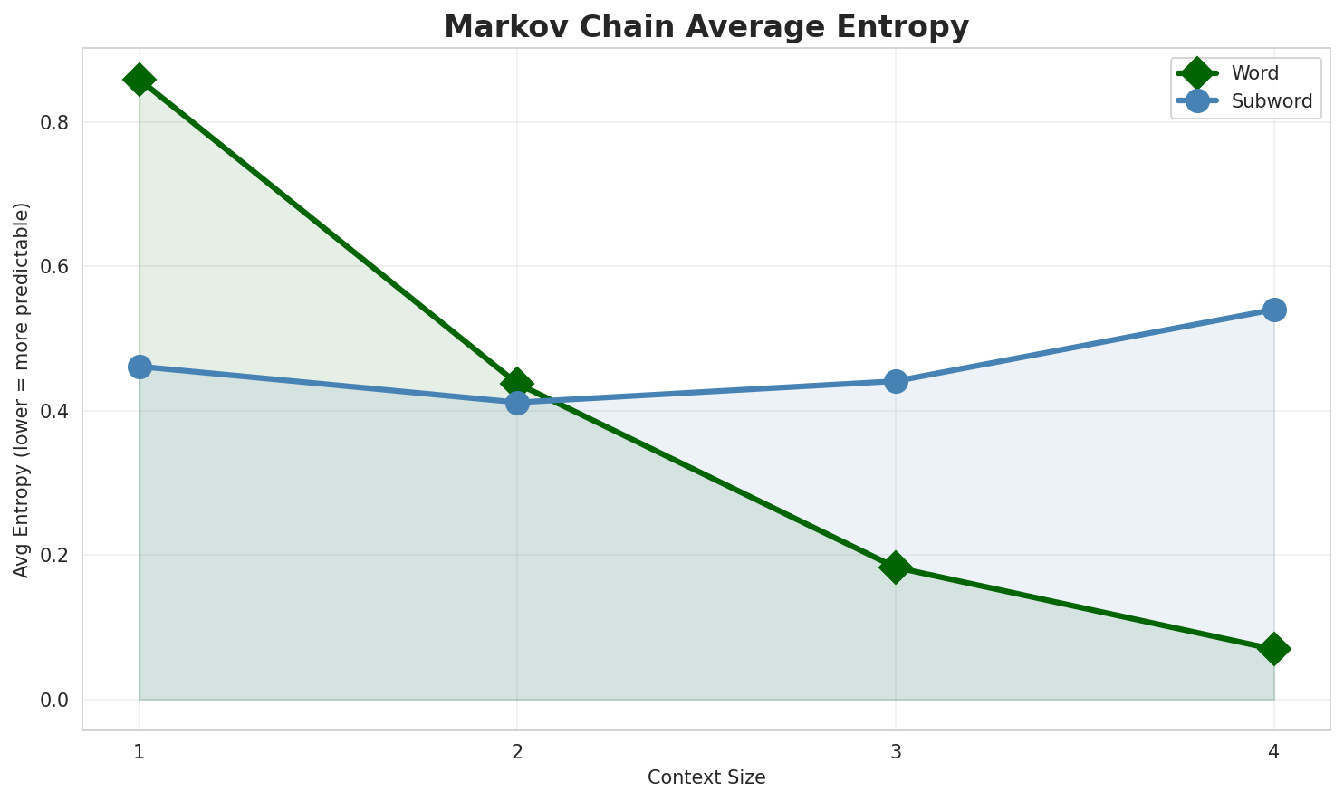 Markov Entropy