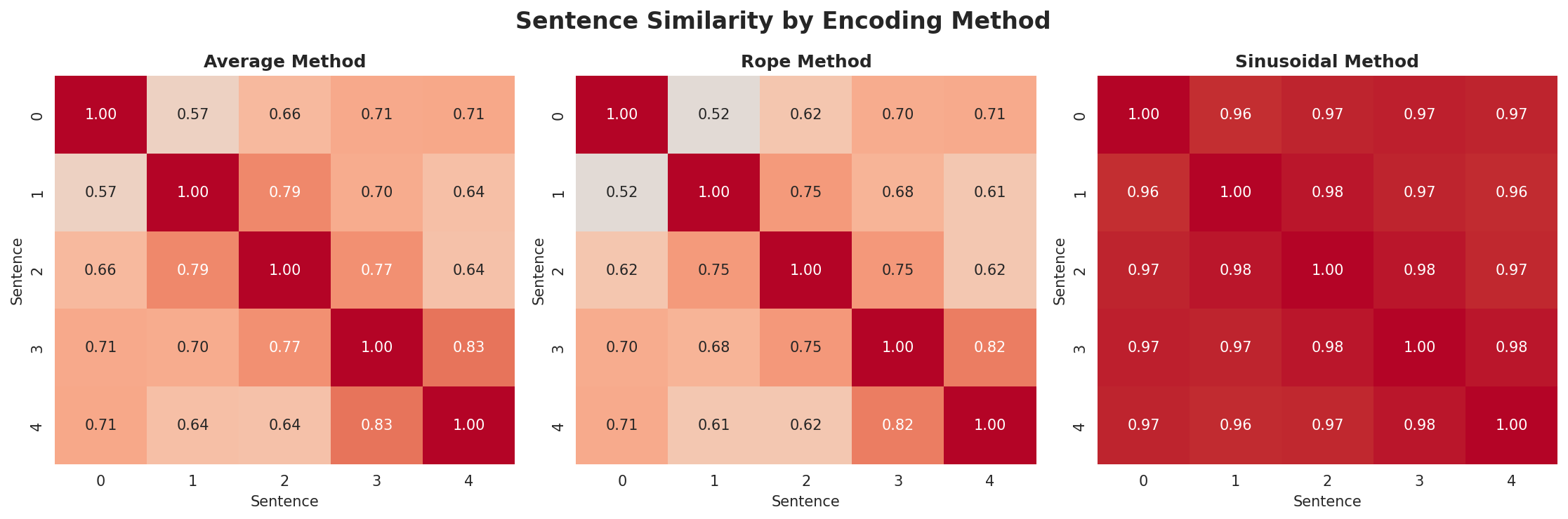 position_encoding_comparison.png