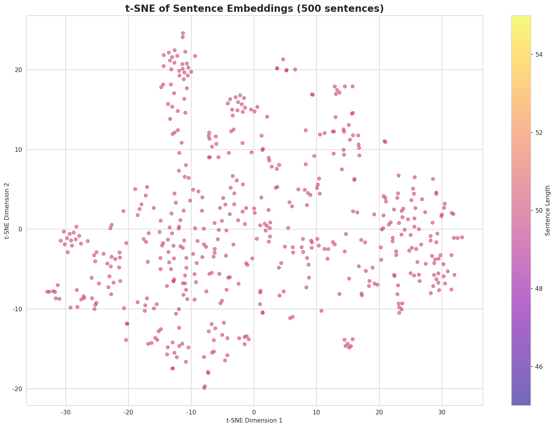 t-SNE Sentences