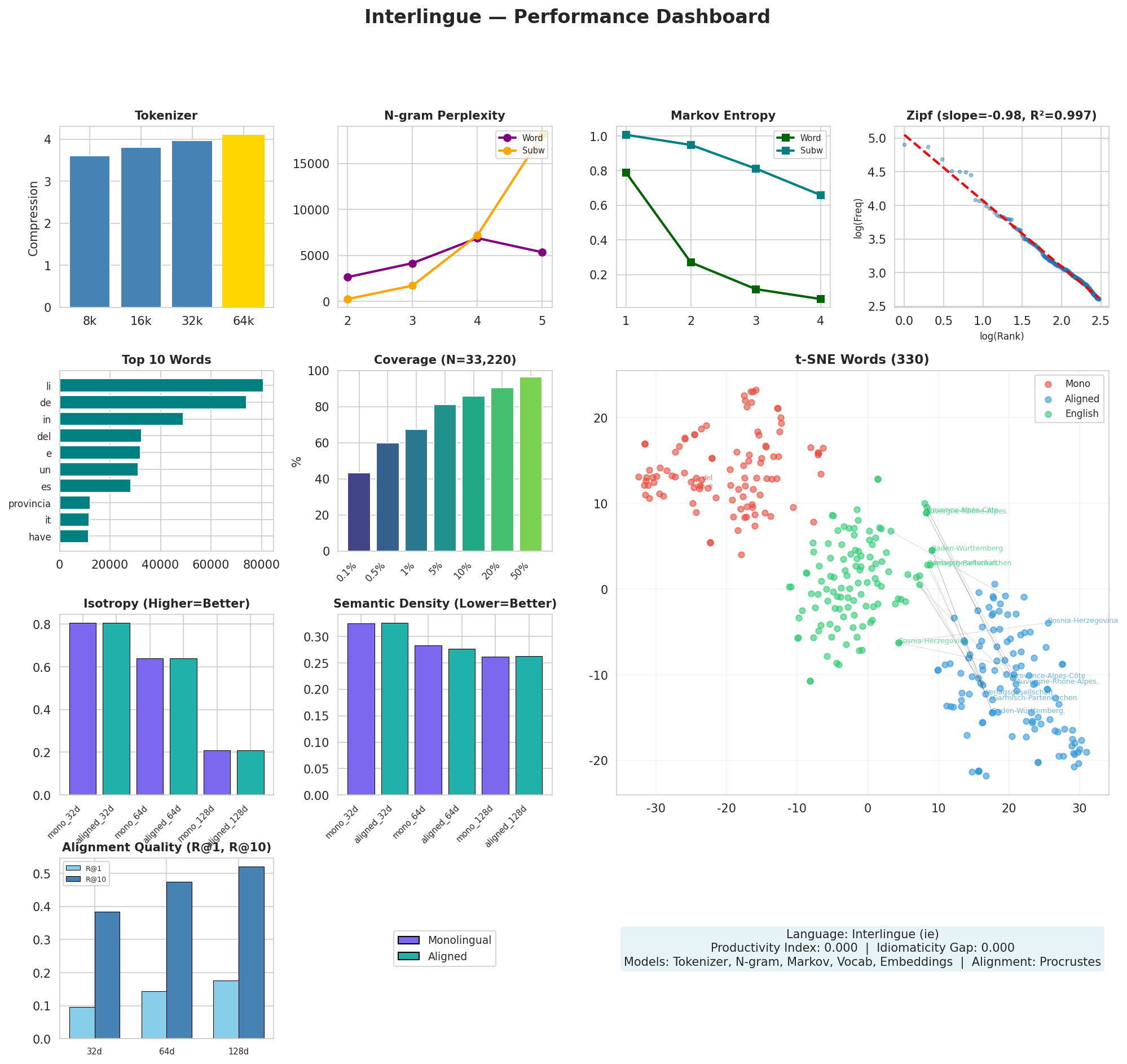 Performance Dashboard