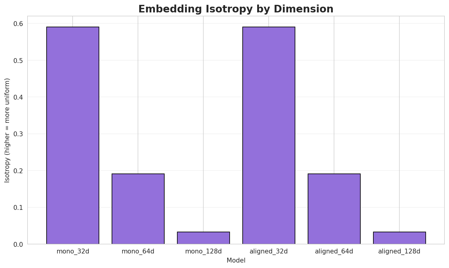 Embedding Isotropy