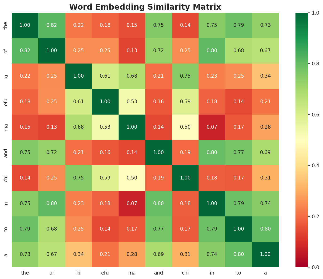 Similarity Matrix