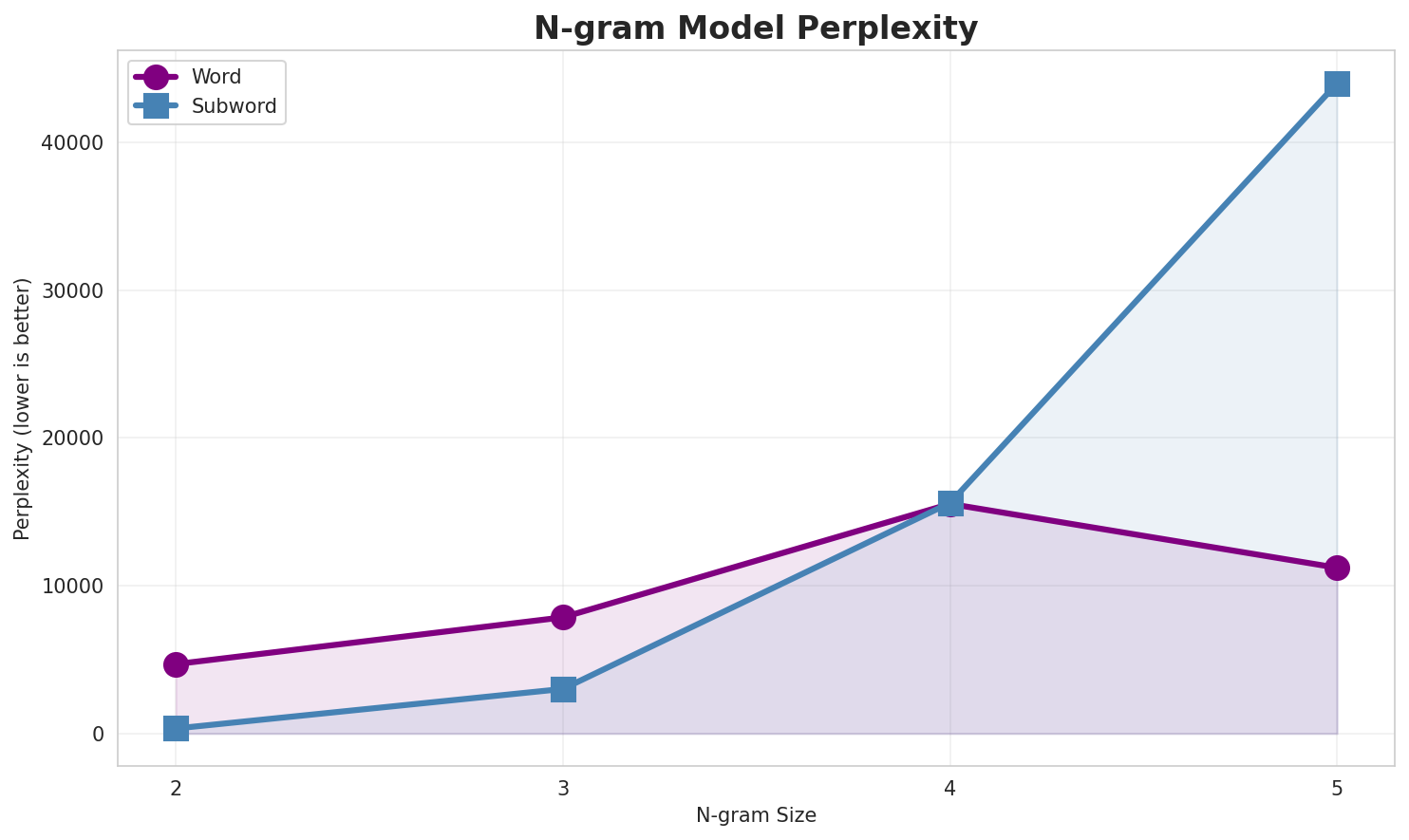 N-gram Perplexity