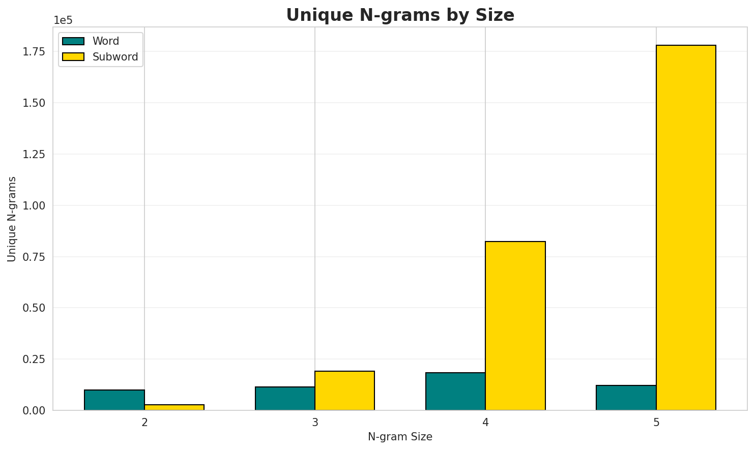 N-gram Unique