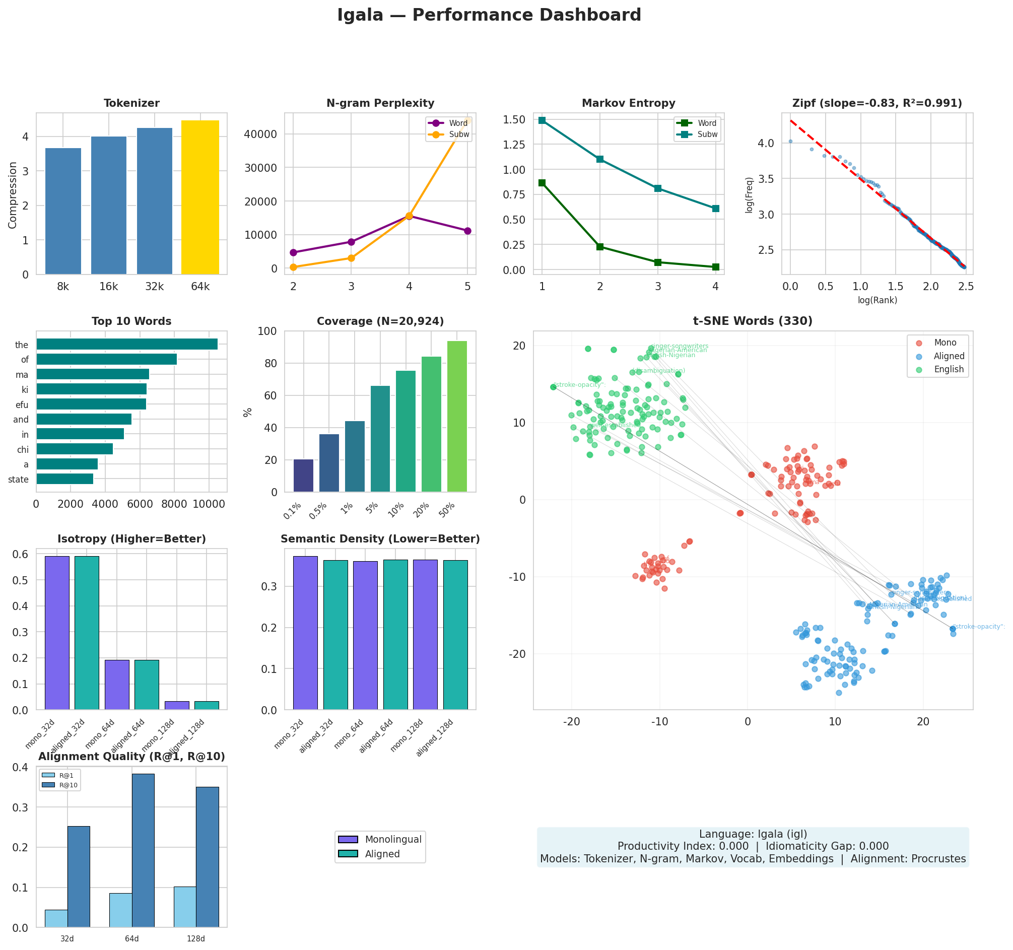 Performance Dashboard