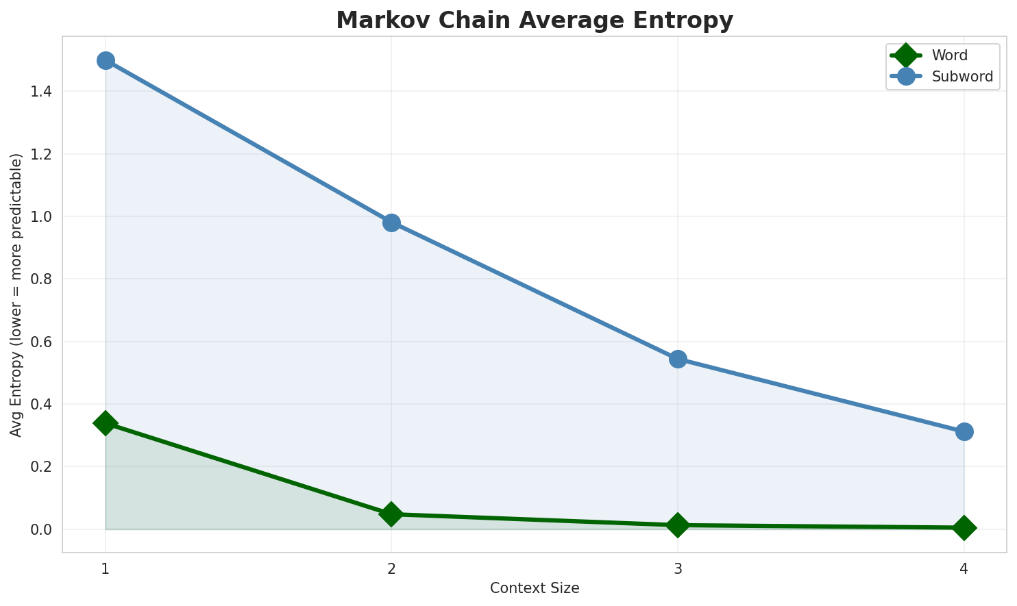 Markov Entropy