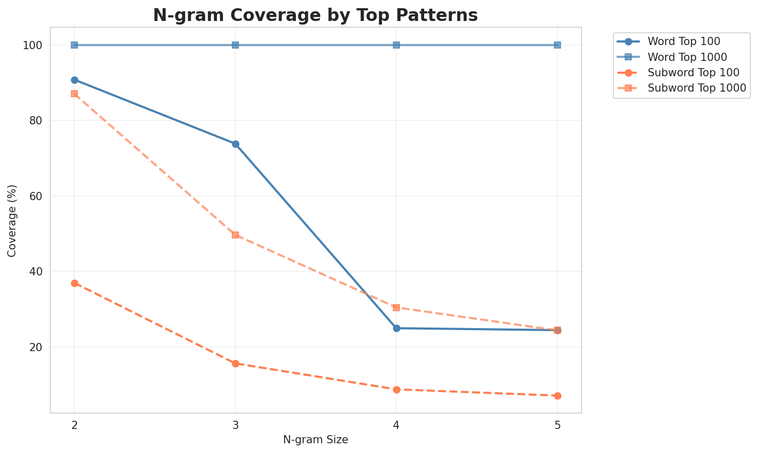 N-gram Coverage
