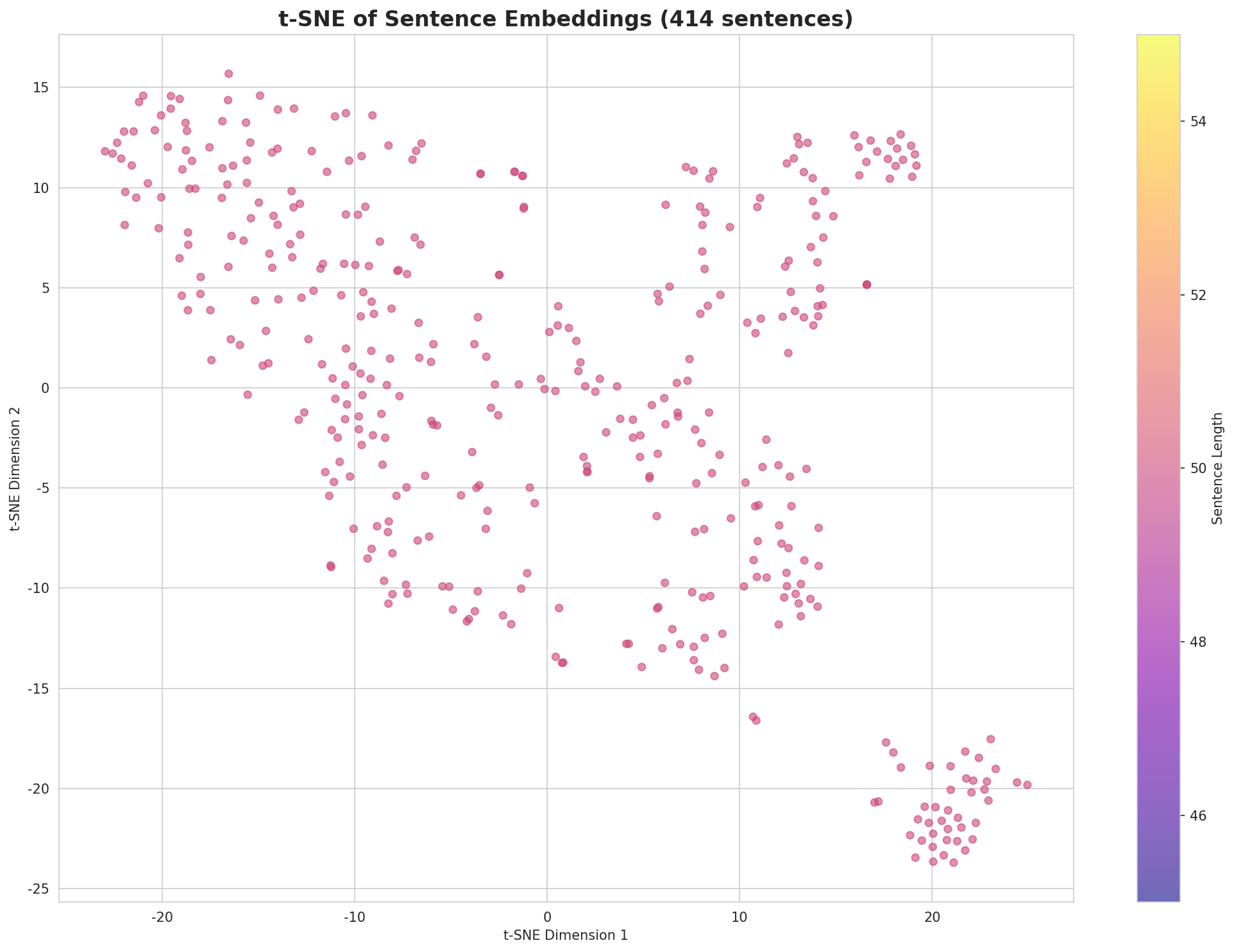 t-SNE Sentences