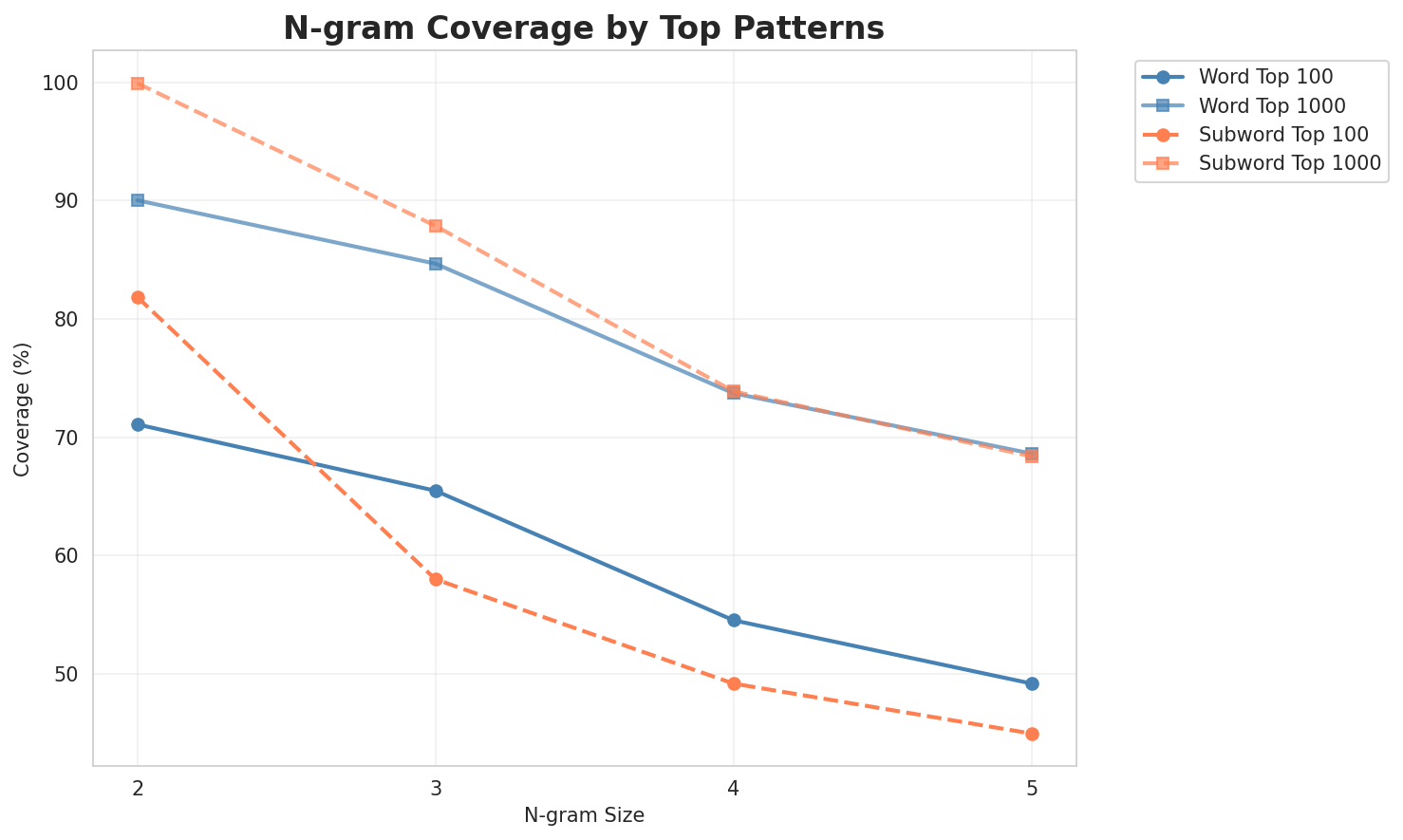 N-gram Coverage
