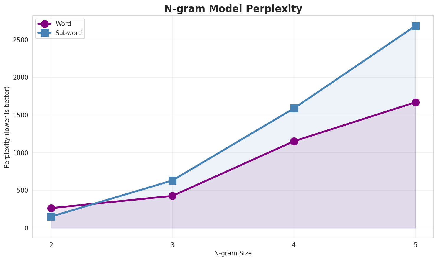 N-gram Perplexity